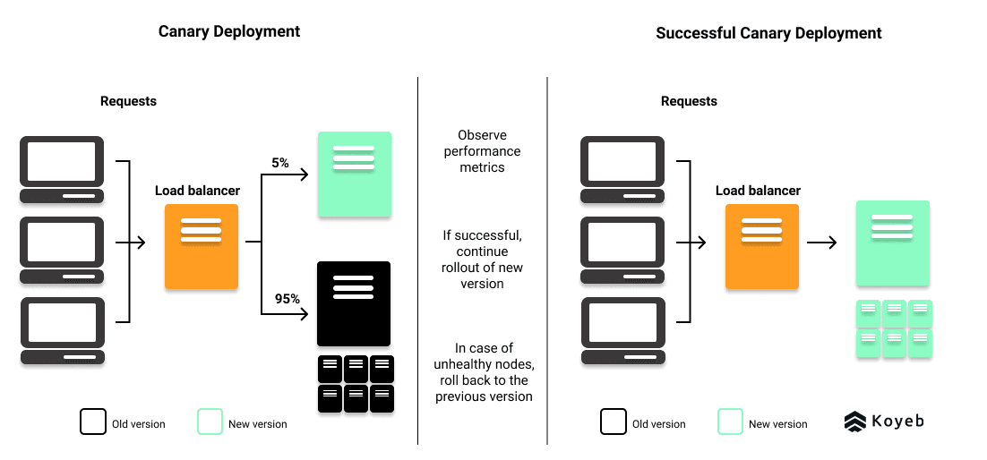 Canary deployment