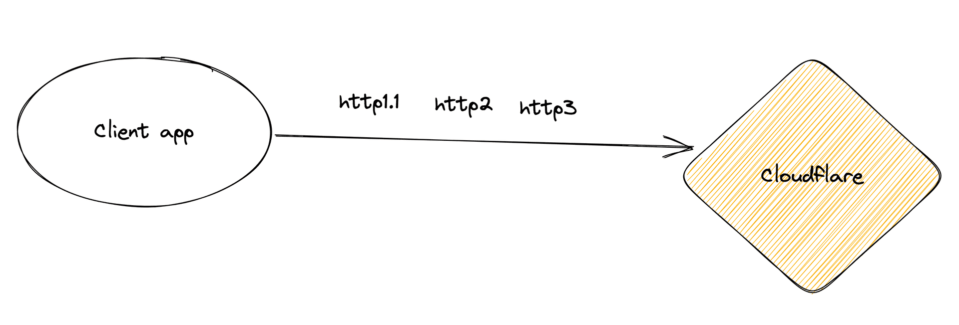 Schema highlight where the change occurs