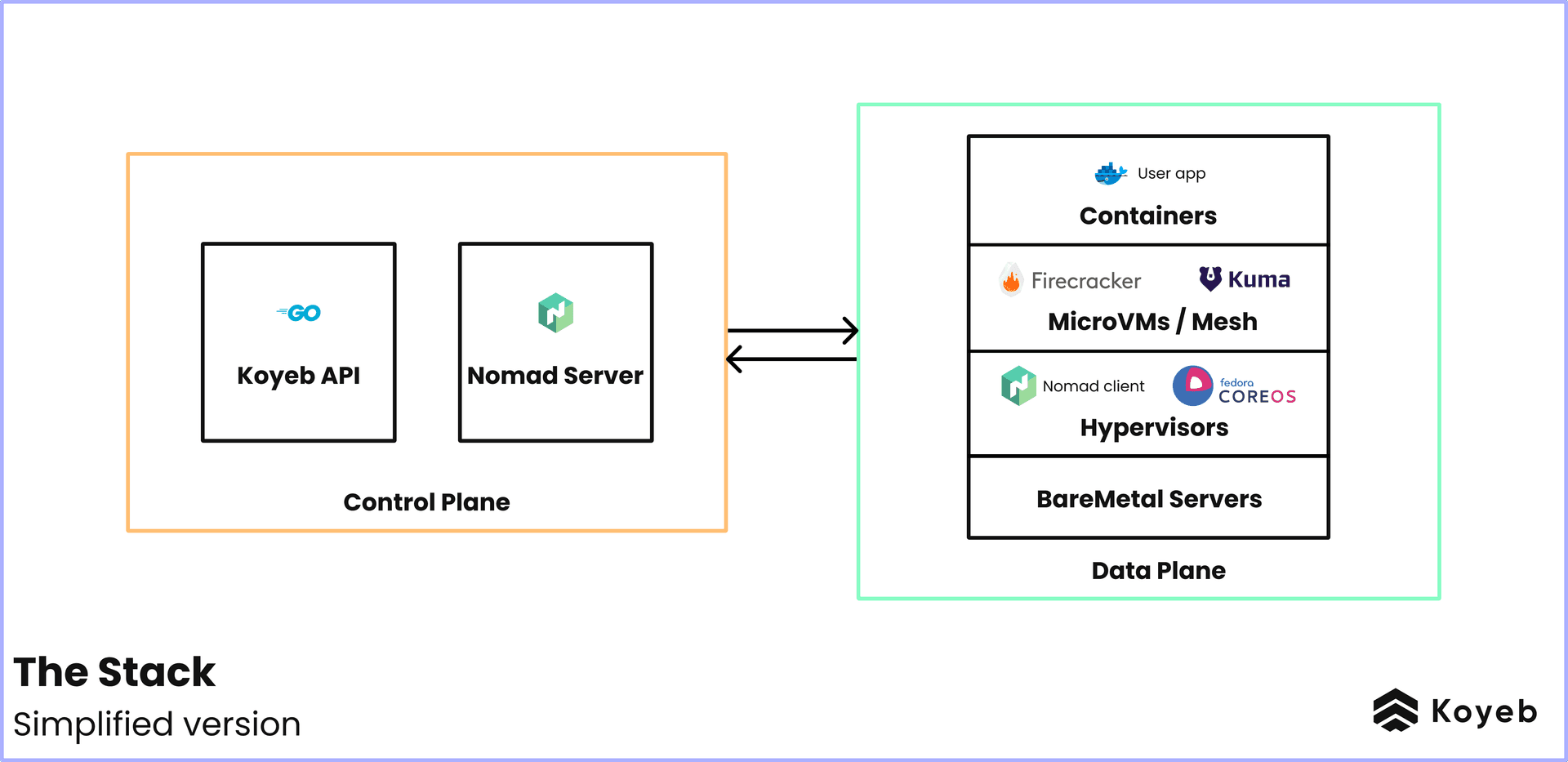 Koyeb Serverless Stack Ultra Simplified