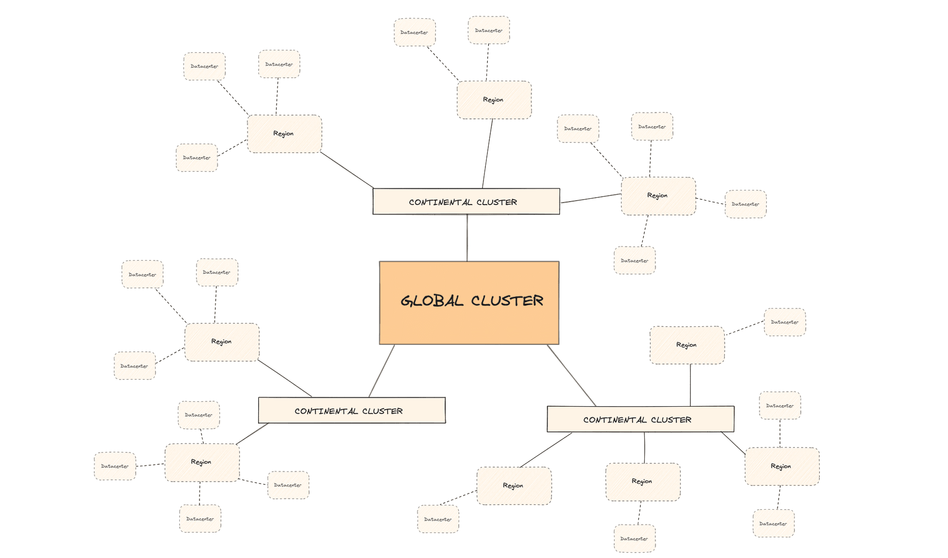 Target topology