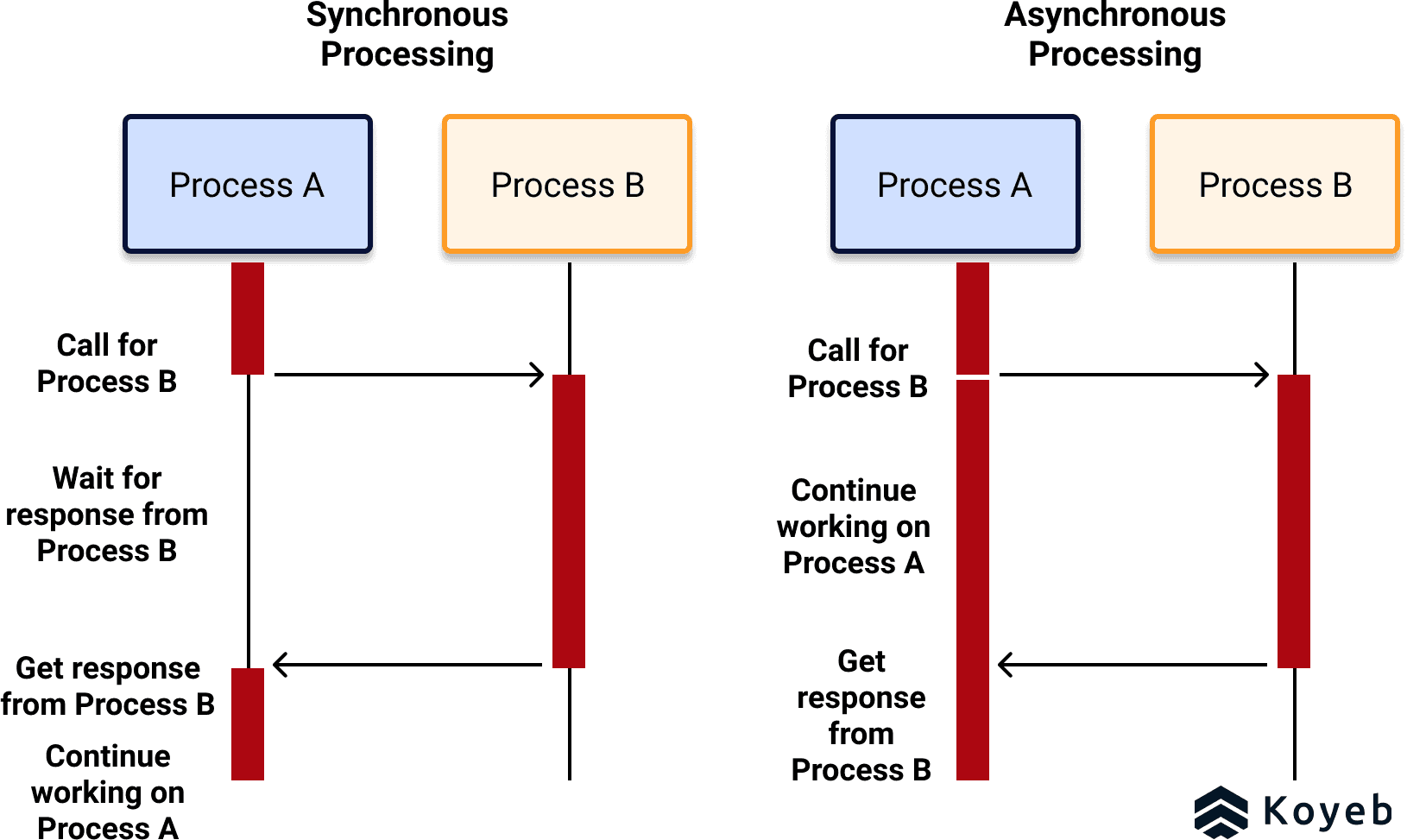 Sync vs async schema