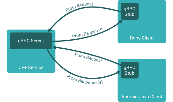 gRPC architecture