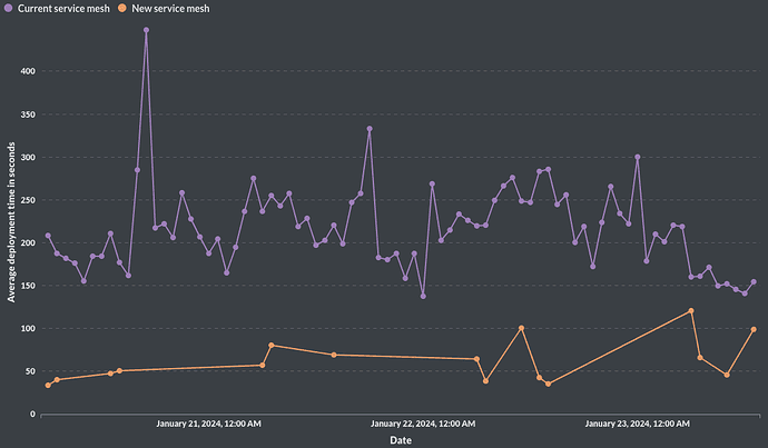 CLI v3.7.1, new service mesh rollout update, faster login, and deploy Hono and Flipt